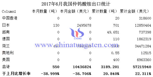 2017年6月我國仲鎢酸銨出口統(tǒng)計(jì)圖片