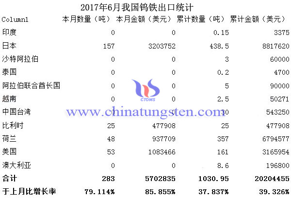 2017年6月我國鎢鐵出口統(tǒng)計(jì)圖片