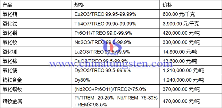 氧化鈰、氧化鋱、氧化鐠最新價(jià)格圖片