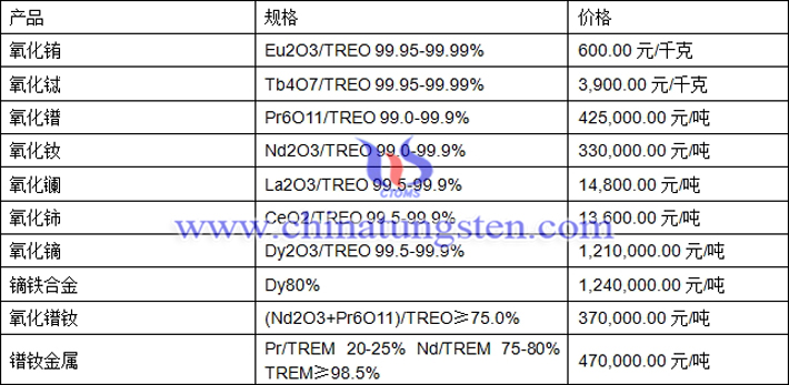 氧化鐠、氧化銪、鏑鐵合金最新價(jià)格圖片