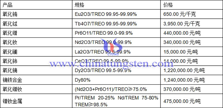 氧化鋱、氧化釹、鏑鐵合金最新價格圖片