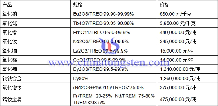 氧化鑭、氧化鋱、鏑鐵合金最新價(jià)格圖片