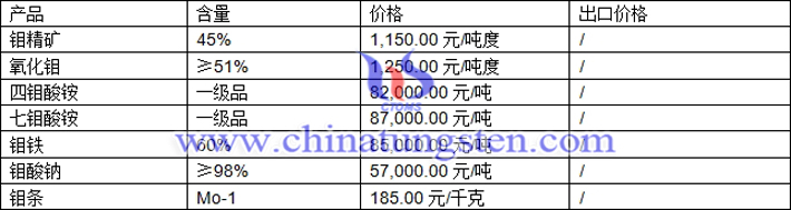 鉬精礦、四鉬酸銨、氧化鉬最新價(jià)格圖片