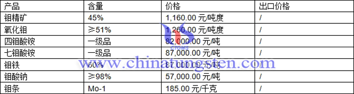 鉬精礦、鉬鐵、氧化鉬最新價(jià)格圖片