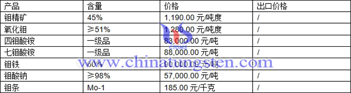 鉬精礦、氧化鉬、四鉬酸銨最新價(jià)格圖片