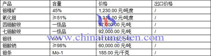 鉬精礦、四鉬酸銨、鉬鐵最新價(jià)格圖片