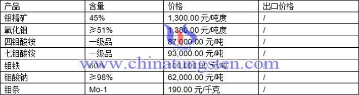 鉬精礦、七鉬酸銨、氧化鉬最新價格圖片