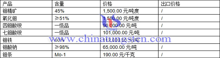 鉬精礦、鉬鐵、四鉬酸銨最新價格圖片