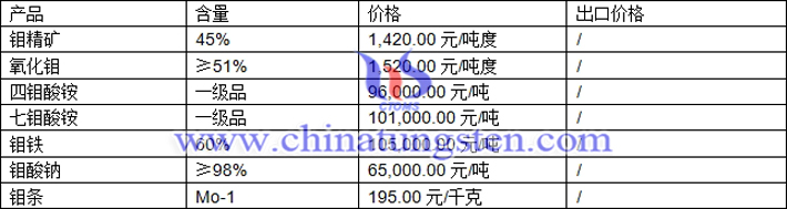 鉬精礦、四鉬酸銨、鉬條最新價格圖片