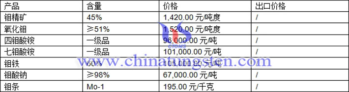 鉬精礦、七鉬酸銨、鉬酸鈉最新價格圖片