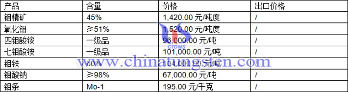 鉬精礦、四鉬酸銨、鉬鐵最新價格圖片