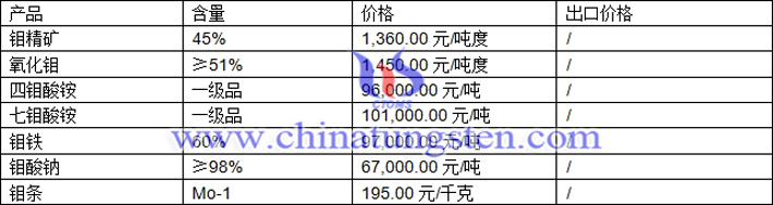 鉬精礦、七鉬酸銨、鉬條最新價格圖片