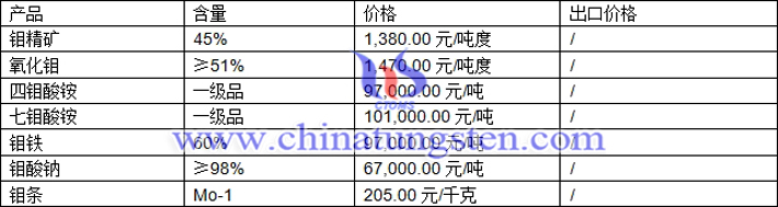 鉬精礦、四鉬酸銨、鉬酸鈉最新價(jià)格圖片