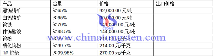 鎢精礦、鎢鐵、碳化鎢粉最新價格圖片