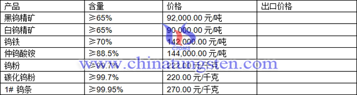 鎢精礦、仲鎢酸銨、鎢粉最新價格圖片