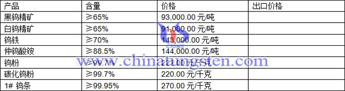 鎢精礦、碳化鎢粉、鎢鐵最新價格圖片