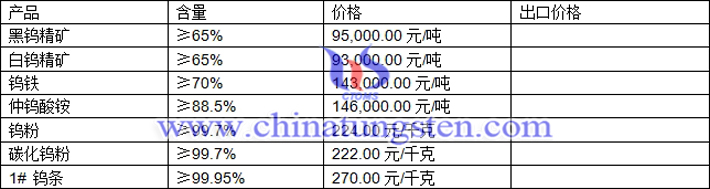 鎢精礦、碳化鎢粉、仲鎢酸銨最新價格圖片