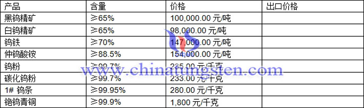 鎢精礦、仲鎢酸銨、鎢粉最新價(jià)格圖片