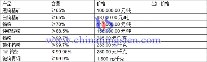 鎢精礦、仲鎢酸銨、鎢粉最新價格圖片