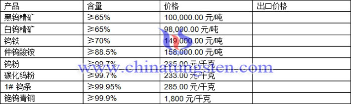 鎢精礦、仲鎢酸銨、鎢鐵最新價(jià)格圖片