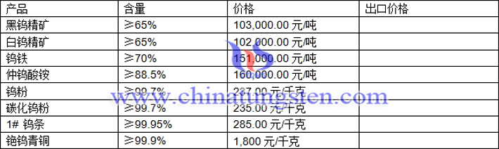 鎢精礦、仲鎢酸銨、鎢條最新價格圖片