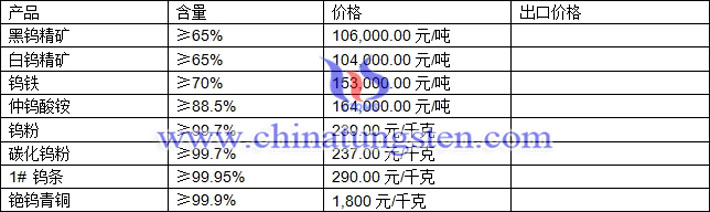 鎢精礦、仲鎢酸銨、鎢鐵最新價(jià)格圖片