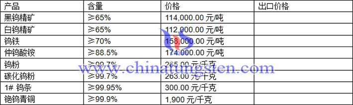 鎢精礦、中鎢酸銨、鎢粉最新價(jià)格圖片