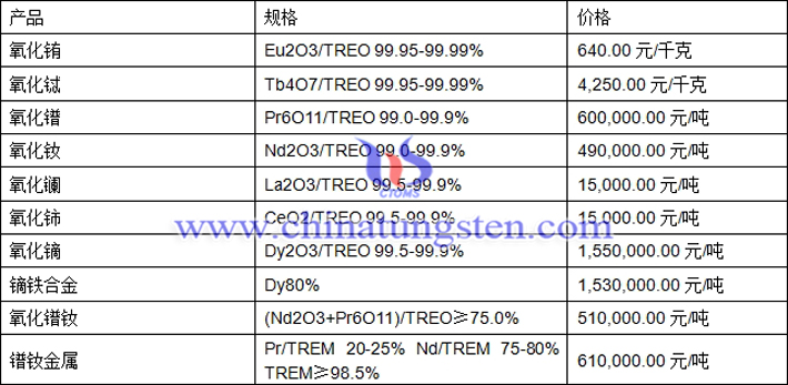 氧化鋱、氧化鏑、鐠釹金屬最新價(jià)格圖片