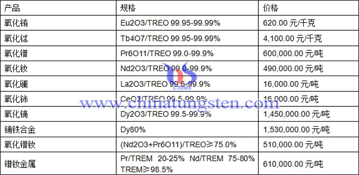 氧化鑭、氧化銪、鐠釹金屬最新價(jià)格圖片