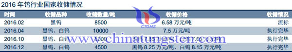 2016年鎢行業(yè)國家收儲情況圖片