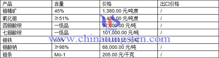 鉬精礦、四鉬酸銨、氧化鉬最新價(jià)格圖片