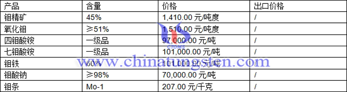 鉬精礦、氧化鉬、鉬鐵最新價格圖片