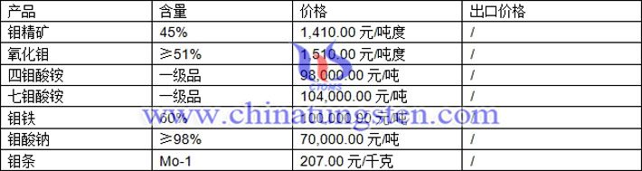 鉬精礦、四鉬酸銨、鉬鐵最新價(jià)格圖片