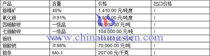 鉬精礦、氧化鉬、鉬鐵最新價格圖片