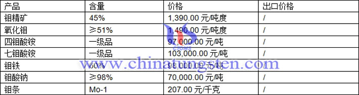 鉬精礦、四鉬酸銨、氧化鉬最新價(jià)格圖片