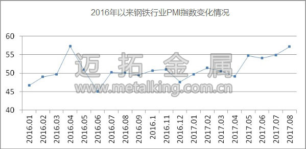 2016年以來鋼鐵行業(yè)PMI指數(shù)變化情況圖片