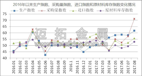 2016年以來生產(chǎn)指數(shù)、采購量指數(shù)、進口指數(shù)和原材料庫存指數(shù)變化情況圖片