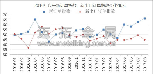 2016年以來新訂單指數(shù)、新出口訂單指數(shù)變化情況圖片