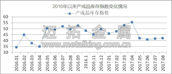 2016年以來產(chǎn)成品庫存指數(shù)變化情況圖片