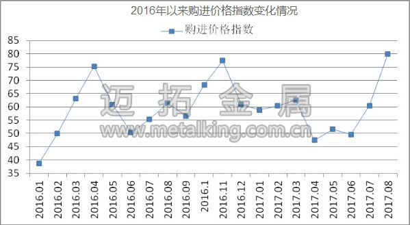 2016年以來購進價格指數(shù)變化情況圖片