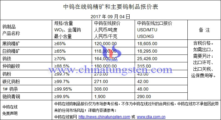 鎢精礦、仲鎢酸銨、碳化鎢粉最新價格圖片