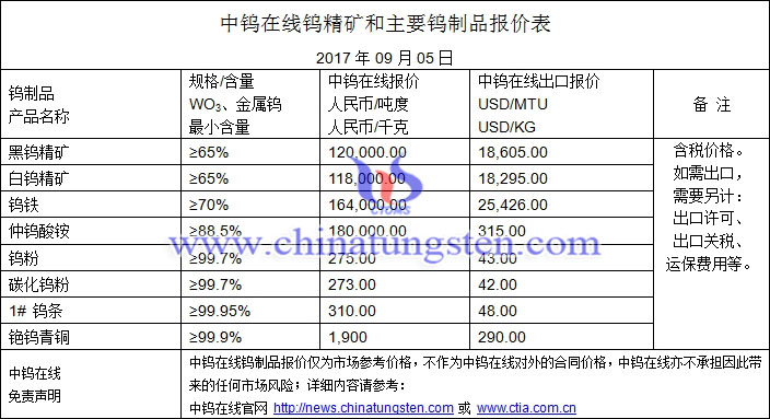 鎢精礦、仲鎢酸銨、鎢粉最新價格圖片