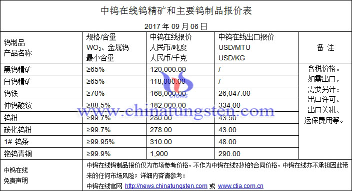 鎢精礦、鎢粉、碳化鎢粉最新價格圖片