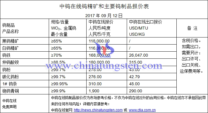 鎢精礦、碳化鎢粉、鎢粉最新價(jià)格圖片