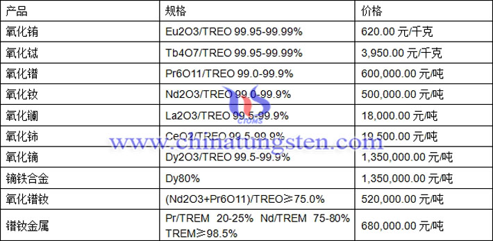 氧化鈰、氧化銪、氧化鐠釹最新價(jià)格圖片