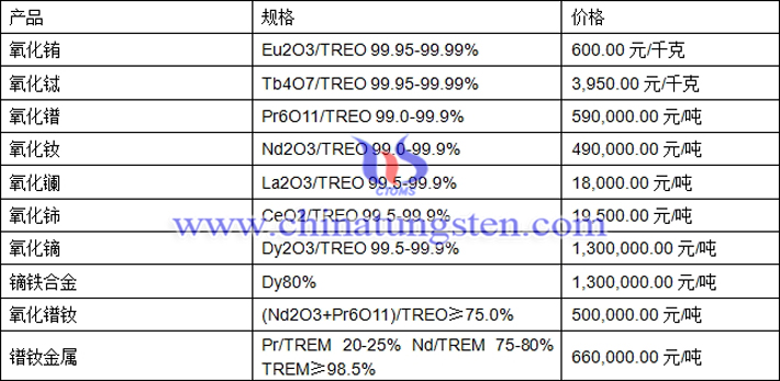 氧化銪、氧化鐠、鏑鐵合金最新價(jià)格圖片