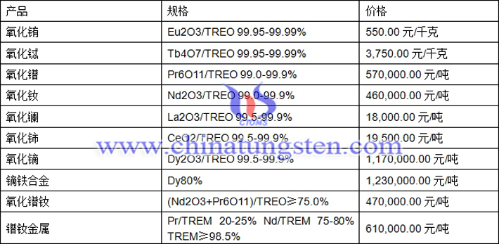 氧化鋱、氧化銪、鐠釹金屬最新價(jià)格圖片