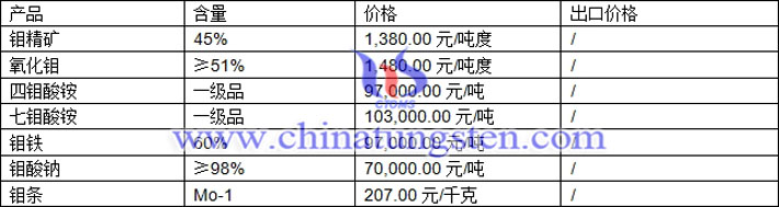 鉬精礦、氧化鉬、鉬酸鈉最新價(jià)格圖片