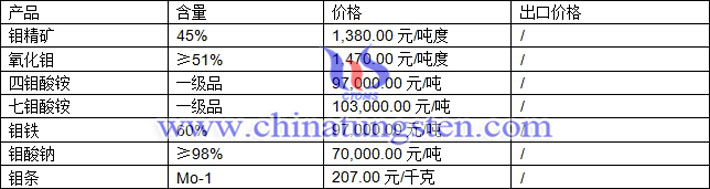 鉬精礦、七鉬酸銨、氧化鉬最新價格圖片