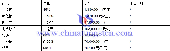 鉬精礦、氧化鉬、鉬鐵最新價格